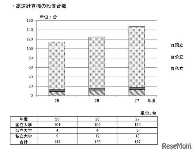 高速計算機の設置台数