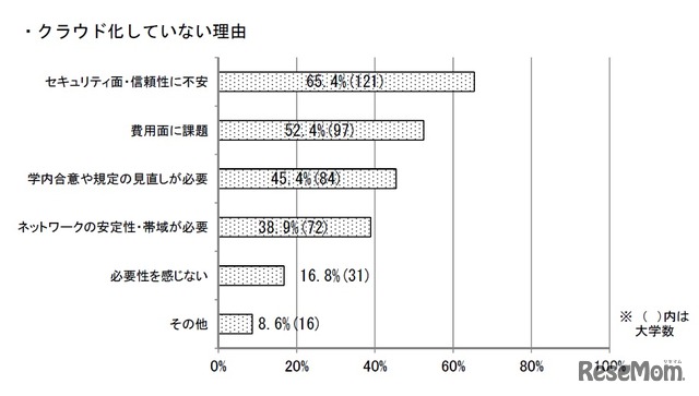 クラウド化していない理由