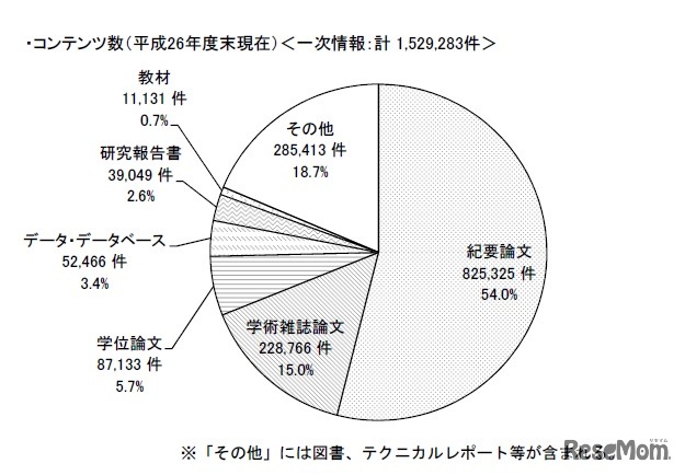 機関リポジトリのコンテンツ数