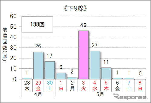 10km以上の渋滞予測回数