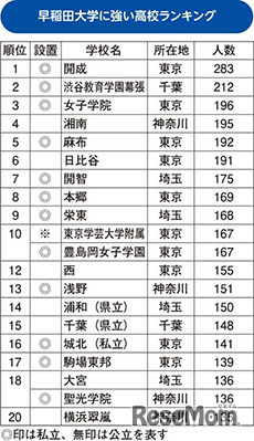 早稲田大学に強い高校ランキング