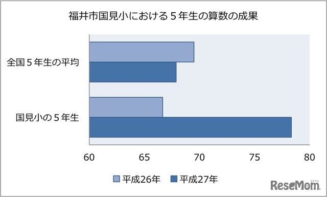 導入実験の結果（福井市国見小学校における算数の成果）