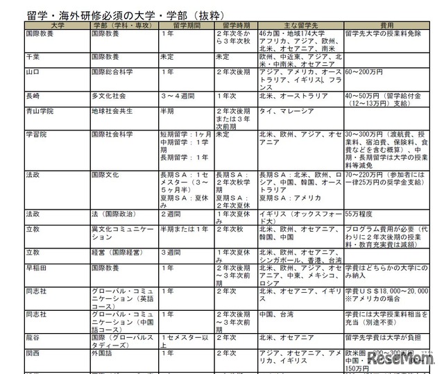 留学・海外研修必須の大学・学部（一部）
