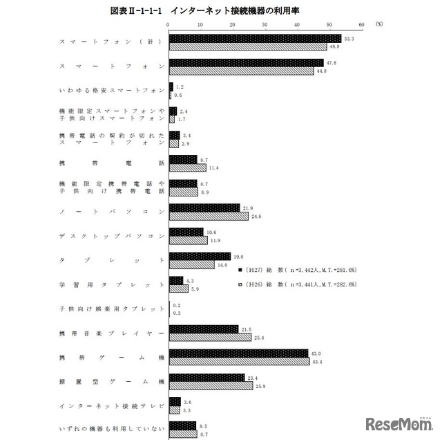 インターネット接続機器の利用率