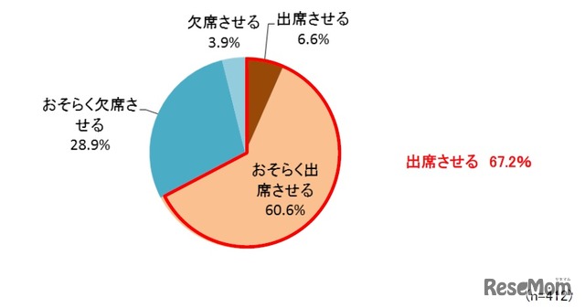 もしも子どもが入学式・入園式のタイミングで風邪をひいてしまった場合、式に出席させるか