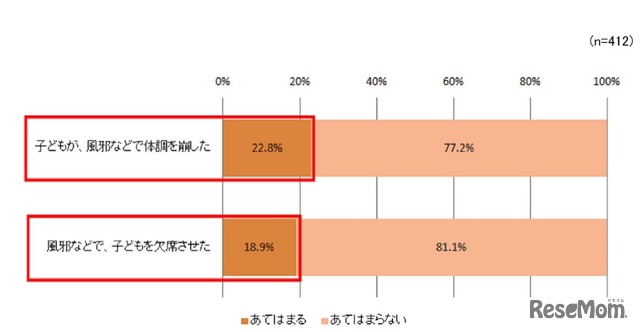 入学・入園後の1か月間、子どもが体調不良になった人／入学・入園後の1か月間、子どもが体調不良により欠席した人