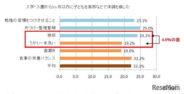 入学・入園後の1か月間、子どもが体調不良になった人（最優先しているしつけ別）
