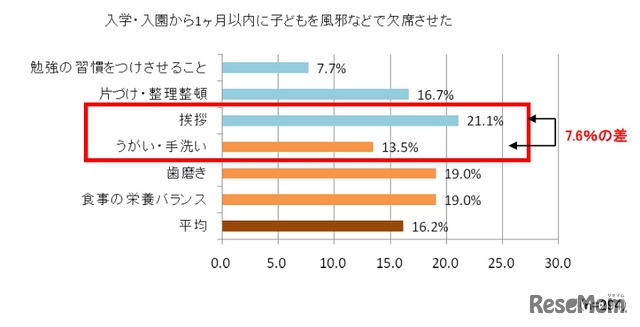 入学・入園後の1か月間、子どもが体調不良により欠席した人（最優先しているしつけ別）