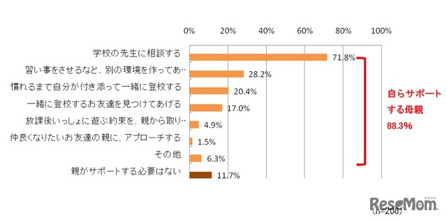 入学後、子どもがうまく友達の輪に溶け込めなかった場合、親ができるサポートとしてしてあげたいと思うこと（複数回答可）