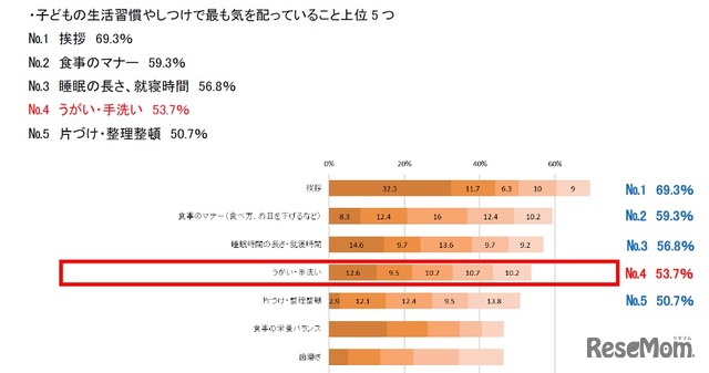 子どもの生活習慣やしつけに関して、気を配っていること（上位5つを回答）