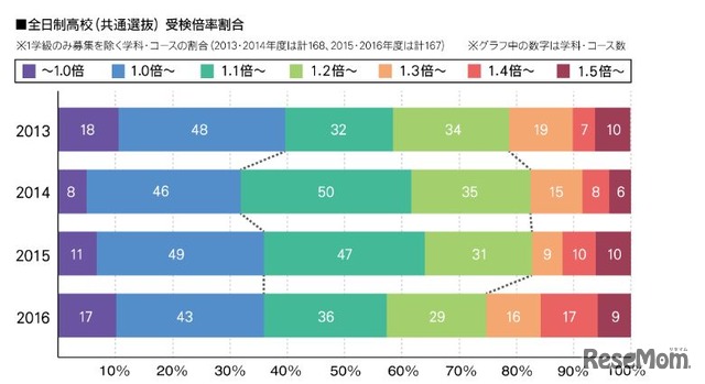 受験倍率割合