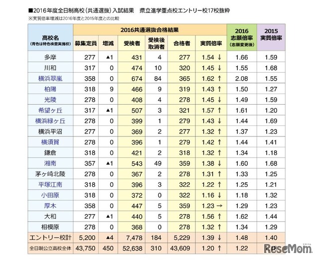 県立進学重点校の入試結果