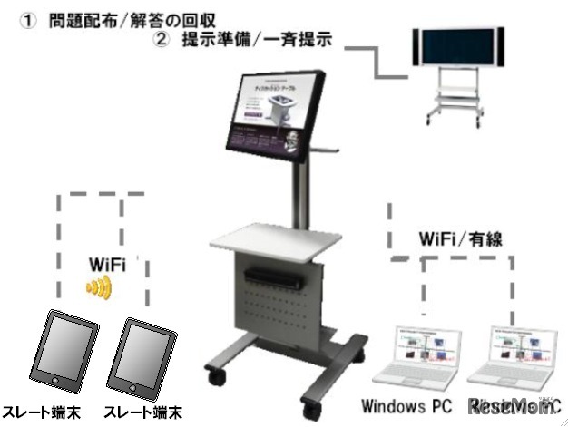 デジタルネットワーク教卓（接続イメージ）