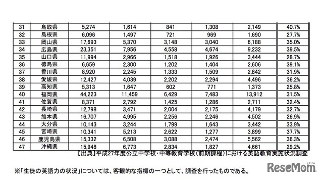 中学校生徒の英語力の状況（都道府県別）2/2