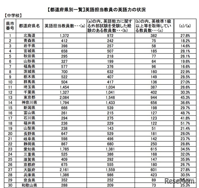 中学校英語担当教員の英語力の状況（都道府県別）1/2