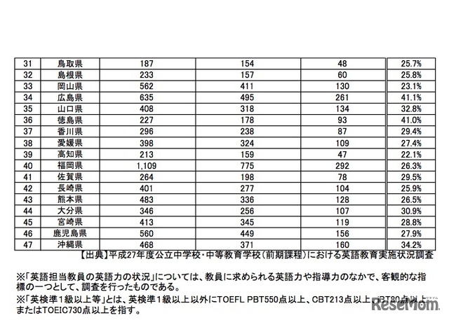 中学校英語担当教員の英語力の状況（都道府県別）2/2