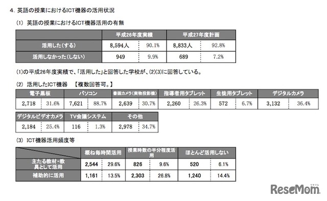 高校の英語の授業におけるICT機器の活用状況