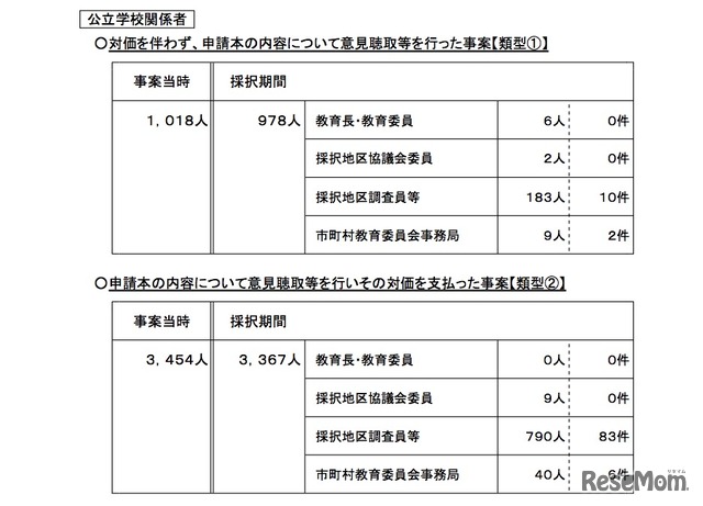 教科書発行者による自己点検・検証結果の報告を受けた各教育委員会等における調査結果について（公立学校関係者）