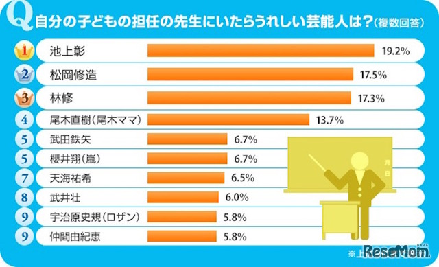 「自分の子どもの担任の先生にいたらうれしい芸能人」トップ10（SUUMOなんでもランキング）