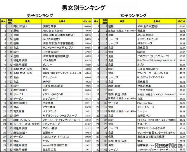 男女別ランキング