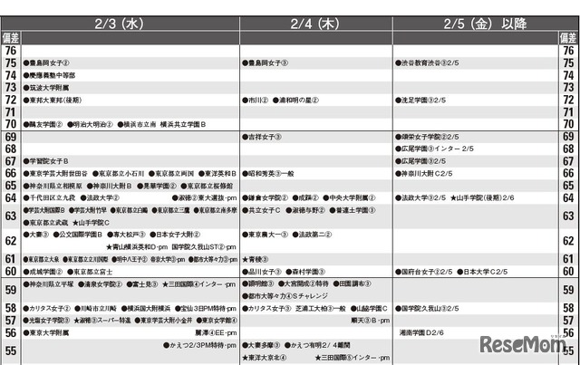 2月3日以降 女子