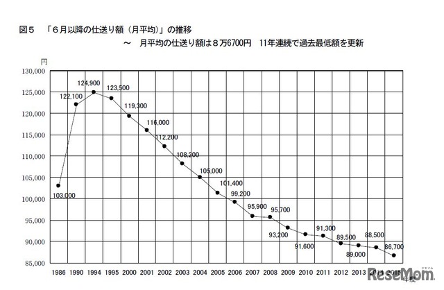 6月以降の仕送り額の推移