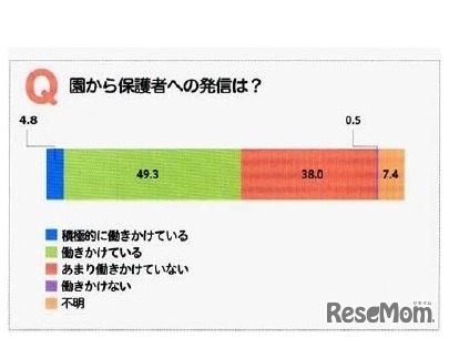 【教諭と保護者の意識2】園から保護者への発信は？