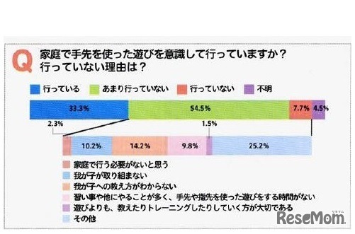 【保護者の実態】家庭で手先を使った遊びを意識して行っているか？行っていない理由は？