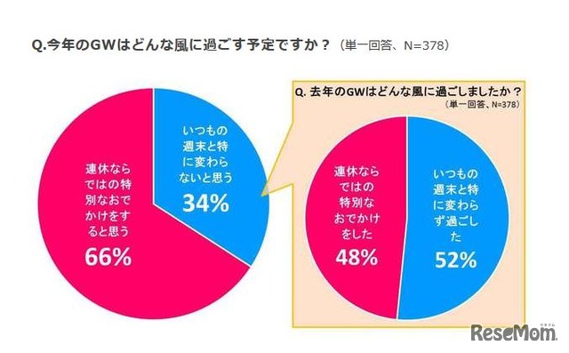 GWの過ごし方