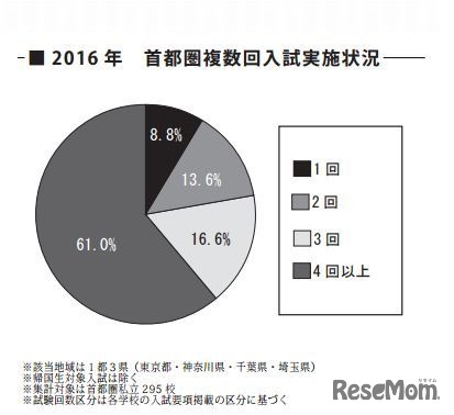 2016年首都圏複数回入試実施状況