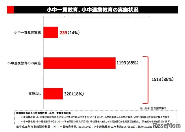 小中一貫教育、小中連携教育の実施状況