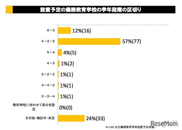 設置予定の義務教育学校の学年段階の区切り