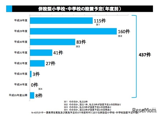 併設型小学校・中学校の設置予定（年度別）