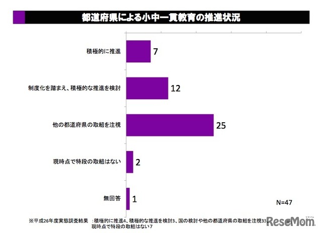 都道府県による小中一貫教育の推進状況