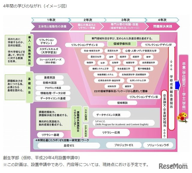 4年間の学びの流れ