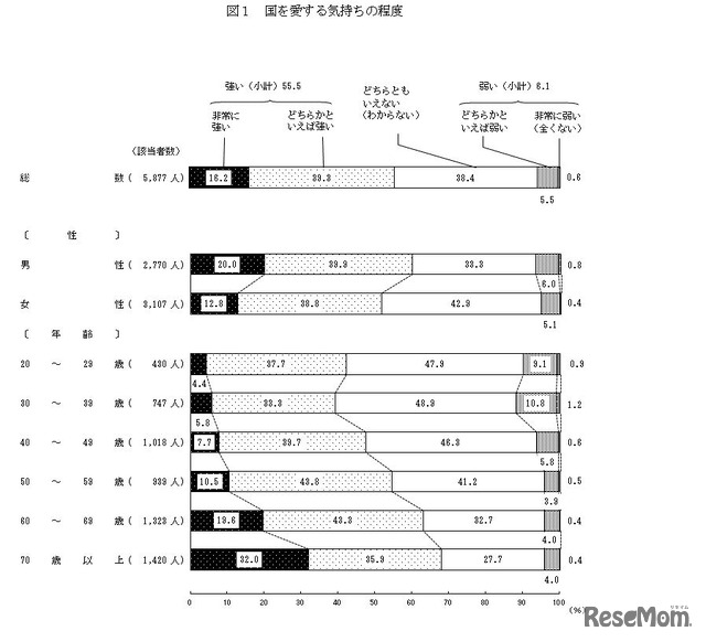 国を愛する気持ちの程度