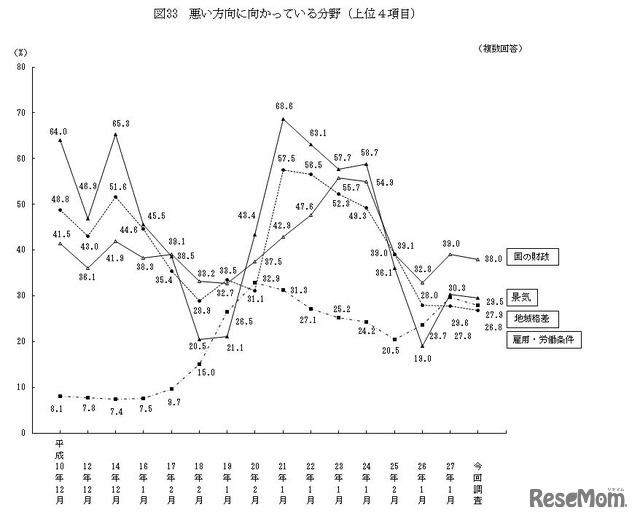 悪い方向に向かっている分野