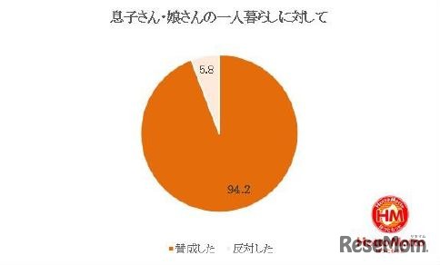 子どもが初めて一人暮らしをするとき、どう思ったか