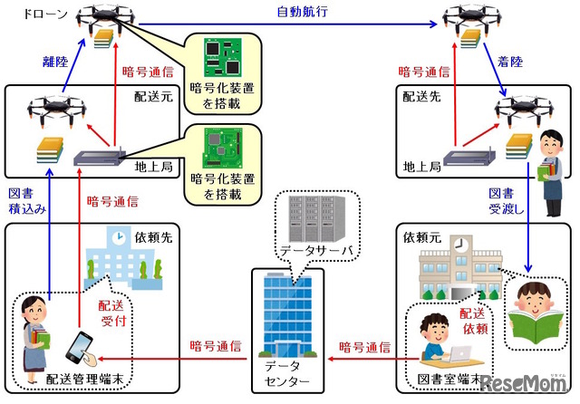 今回の実証実験で構築した図書配送システム