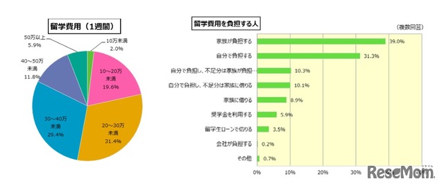 留学費用（留学白書2016 留学ジャーナル調べ）