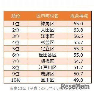 子育てのしやすい街ランキング（1位～10位）