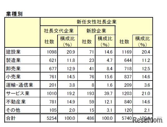 業種別