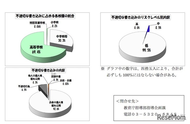 平成27年度　学校非公式サイト等の監視結果