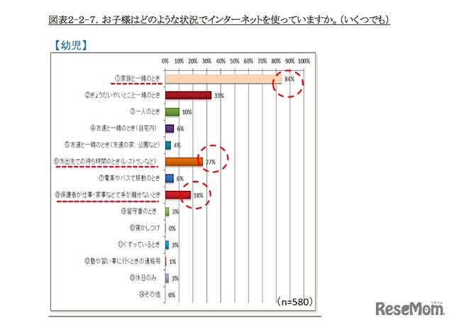 子どものインターネット利用状況（幼児）