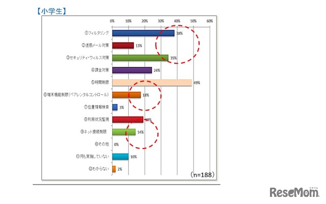 子どものインターネット利用についての安心・安全対策（小学生）