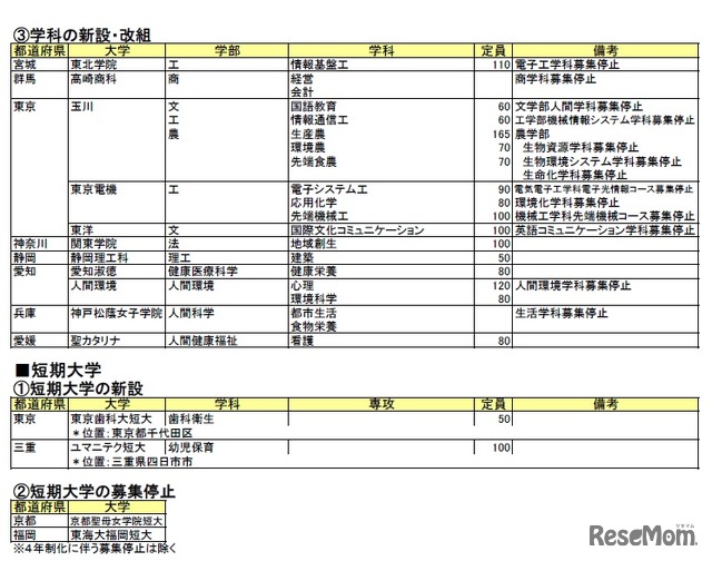 私立大学の学科の新設・改組、短期大学の新設、募集停止