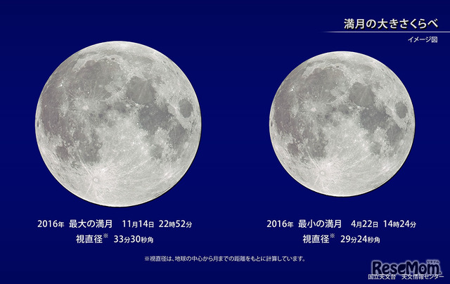 2016年最大の満月と最小の満月　(c) 国立天文台