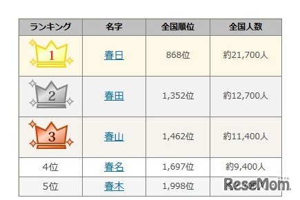 春にまつわる名字ランキング　1～5位　出典元：名字由来net