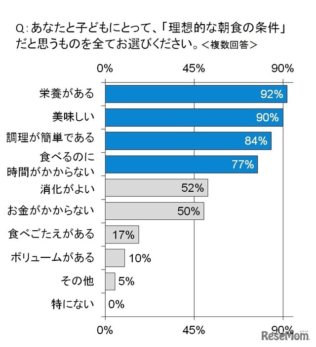 母親と子どもにとって「理想的な朝食の条件」だと思うもの（当てはまるものすべて・複数回答）