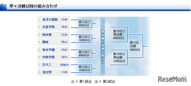 asahi.com「準々決勝以降の組み合わせ」